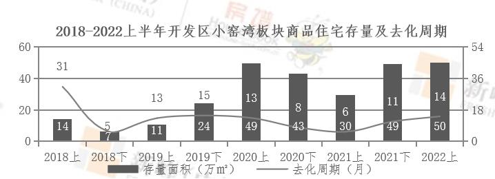 2022年上半年大连市开发区小窑湾板块新增供应16万㎡ 供应下滑 无新入市项目_中国网地产