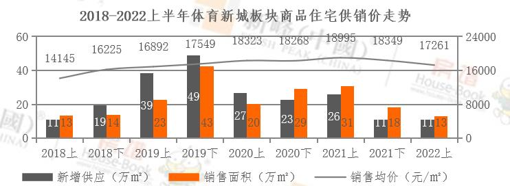 2022年上半年大连市体育新城板块新增供11万㎡ 低于历年平均水平 销售量价持续下降_中国网地产