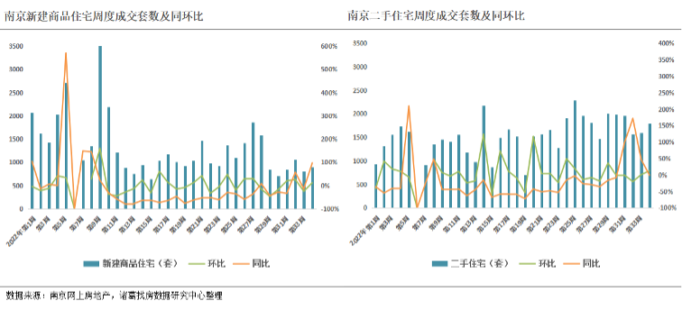 2022年第34周南京新房、二手房成交涨幅均超10% _中国网地产
