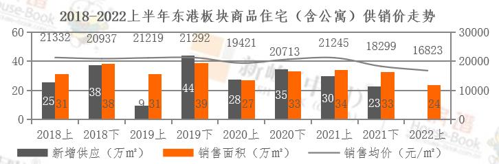 2022年上半年大连市东港板块零供应 以去库存为主 量价齐降_中国网地产