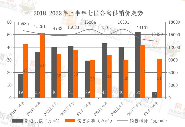 2022年上半年大連市公寓新增供應同比下降89% 商辦公寓以價換量效果明顯_中國網地産