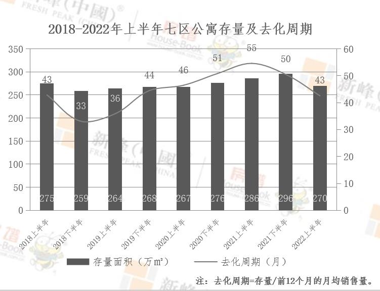 2022年上半年大连市公寓新增供应同比下降89% 商办公寓以价换量效果明显_中国网地产