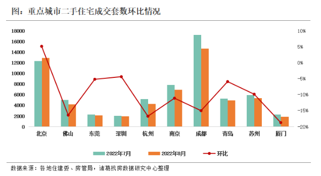 諸葛找房：8月重點10城二手住宅成交量同比漲幅超2成 北京成交規模逆勢上漲_中國網地産