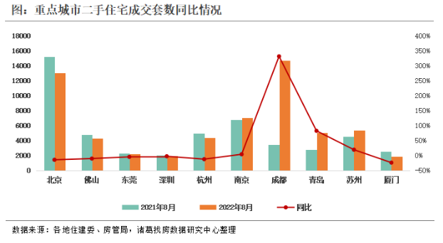 諸葛找房：8月重點10城二手住宅成交量同比漲幅超2成 北京成交規模逆勢上漲_中國網地産