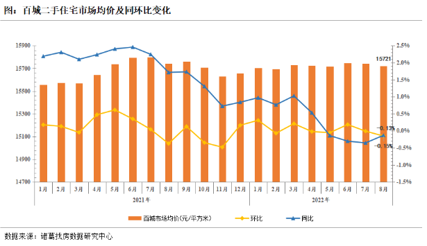 諸葛找房：8月百城二手住宅市場均價環比降0.15% 一線城市價格強勢上漲_中國網地産