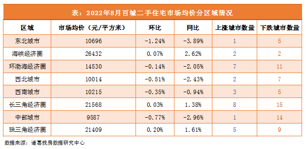 諸葛找房：8月百城二手住宅市場均價環比降0.15% 一線城市價格強勢上漲_中國網地産