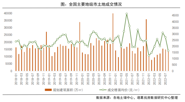 諸葛找房：8月土地供應端率先發力 預計下月成交規模上升_中國網地産