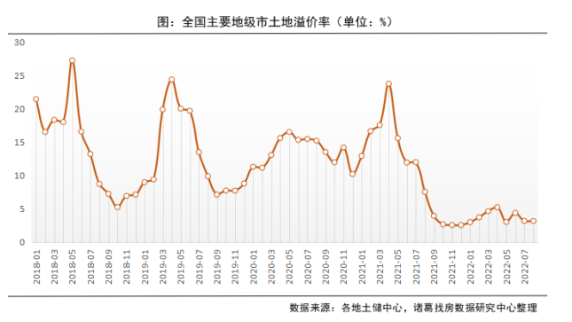 諸葛找房：8月土地供應端率先發力 預計下月成交規模上升_中國網地産