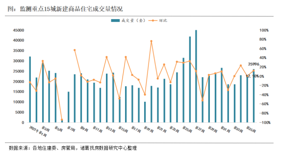 诸葛找房：第36周监测重点城市新房成交上涨超10% 温州、南京等长三角城市涨幅可观_中国网地产