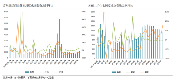 诸葛找房：第36周监测重点城市新房成交上涨超10% 温州、南京等长三角城市涨幅可观_中国网地产