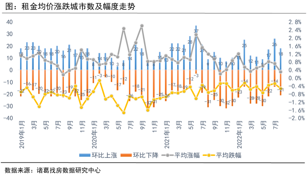8月租金上涨城市数减少8个 太原、青岛位居租金涨幅一、二 _中国网地产