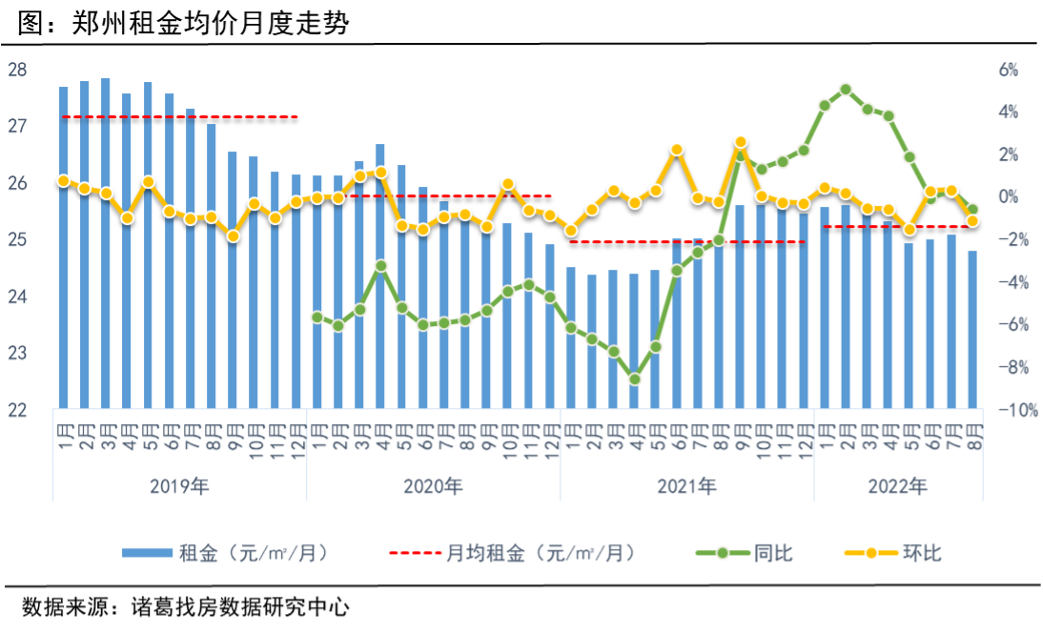 8月租金上涨城市数减少8个 太原、青岛位居租金涨幅一、二 _中国网地产