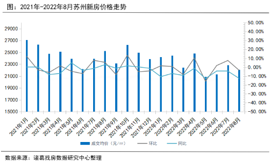 诸葛找房：8月苏州楼市低位回升_中国网地产