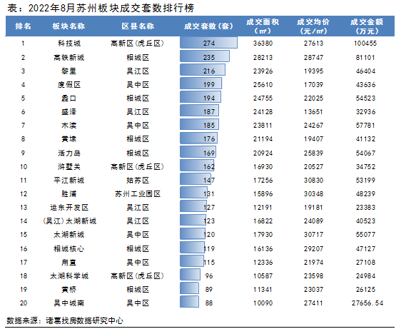 諸葛找房：8月蘇州樓市低位回升_中國網地産