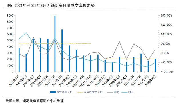 諸葛找房：8月無錫新房市場量價齊升 二手房成交達年內次高峰_中國網地産