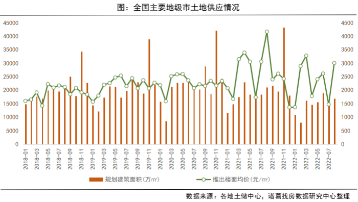 8月土地供应规模上升 一线城市升幅居前 _中国网地产