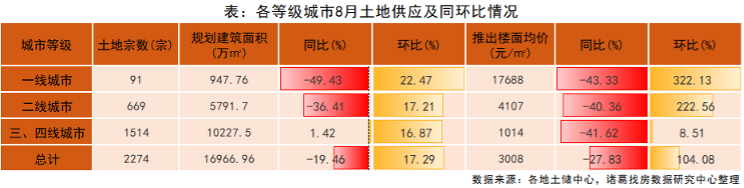 8月土地供应规模上升 一线城市升幅居前 _中国网地产