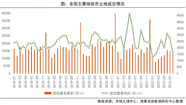 8月土地市场成交规模小幅回落 同比连续2月上升 _中国网地产