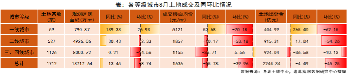 8月土地市场成交规模小幅回落 同比连续2月上升 _中国网地产