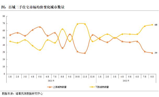 8月百城二手住宅市场均价环比下降0.15% _中国网地产