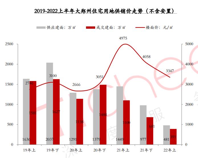 2022年上半年郑州房地产市场整体表现低迷、预期下降 供销规模双减、地价普降_中国网地产