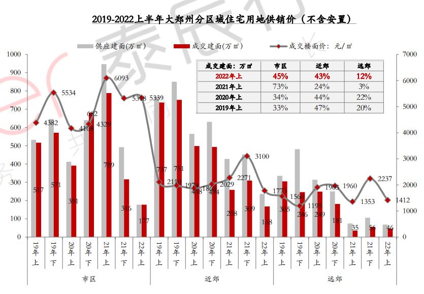 2022年上半年鄭州房地産市場整體表現低迷、預期下降 供銷規模雙減、地價普降_中國網地産