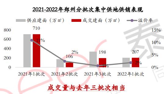 2022年上半年鄭州首批次供地同比去年減少71% 熱度不及預期_中國網地産