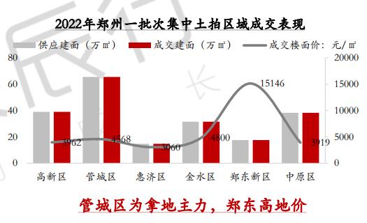 2022年上半年鄭州首批次供地同比去年減少71% 熱度不及預期_中國網地産