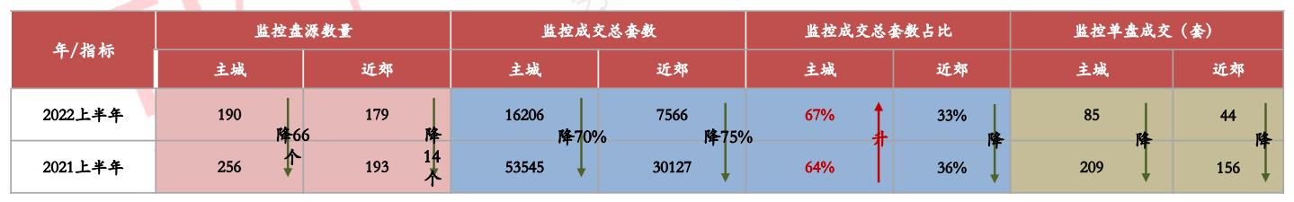 2022年上半年鄭州主城及近郊市場實際監控總量佔2021全年的19% 同比下降71%_中國網地産