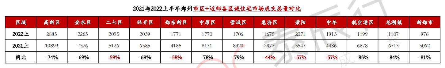2022年上半年郑州各区域总量成交同比普降60-80% 转化率普降3-5%_中国网地产