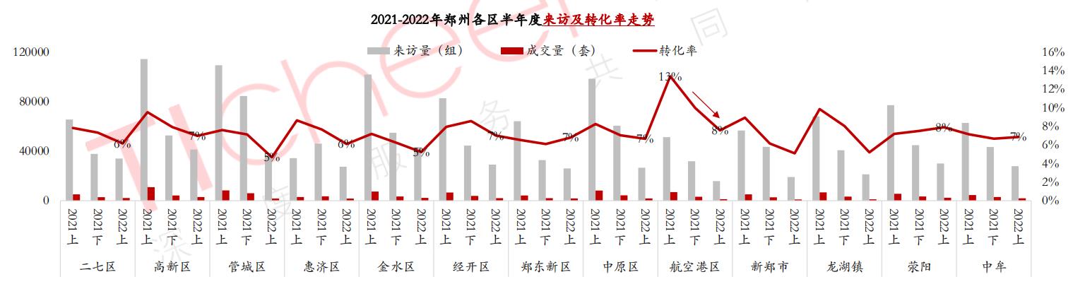 2022年上半年郑州各区域总量成交同比普降60-80% 转化率普降3-5%_中国网地产