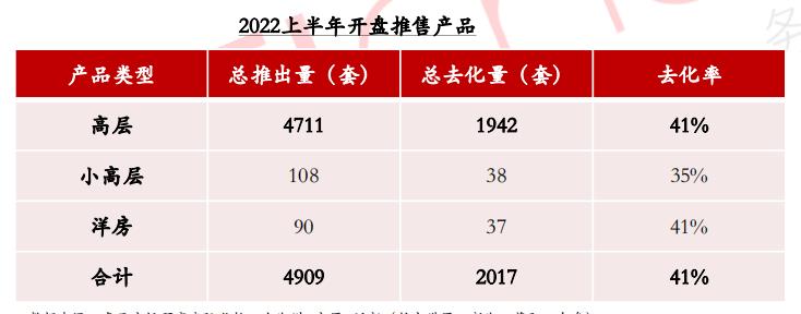 2022年上半年鄭州集中開盤項目及次數均明顯減少 改善項目高去化_中國網地産