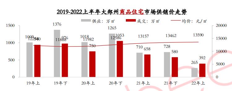 2022年上半年郑州市场供销规模双降 价格同比涨幅3%_中国网地产