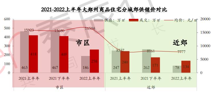 2022年上半年郑州市场供销规模双降 价格同比涨幅3%_中国网地产