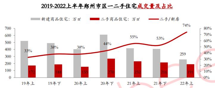 2022年上半年郑州二手房与新房总量占比扩大 核心区高品质项目对新房有分流影响_中国网地产