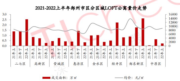 2022上半年鄭州公寓市場延續去年下半年走勢 價格持續下探_中國網地産