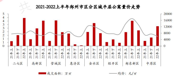 2022上半年鄭州公寓市場延續去年下半年走勢 價格持續下探_中國網地産