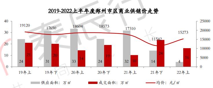 2022上半年郑州市区商办市场仍相对低迷 库存高位 上半年销量反弹_中国网地产