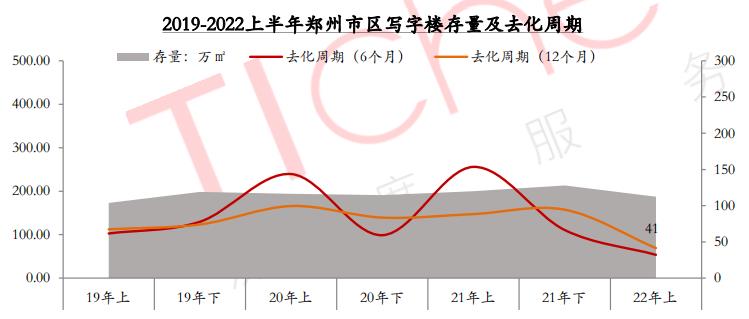 2022上半年郑州市区商办市场仍相对低迷 库存高位 上半年销量反弹_中国网地产