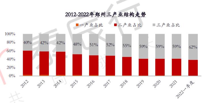 2022年上半年鄭州經濟逐年增長 産業結構持續優化 整體發展向前_中國網地産