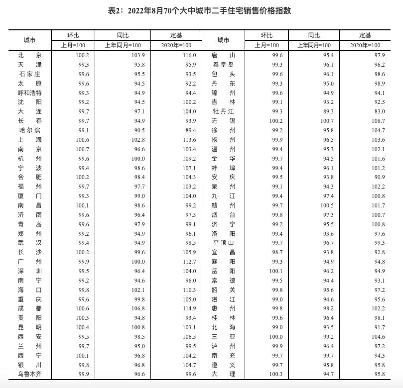8月70城房價下跌城市增多 上海新建商品住宅價格環比領漲_中國網地産
