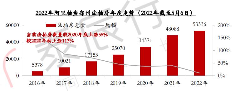 2022年上半年郑州部分居民降负债缓解压力 同时贷款逾期与断供频出 推高法拍房市场_中国网地产