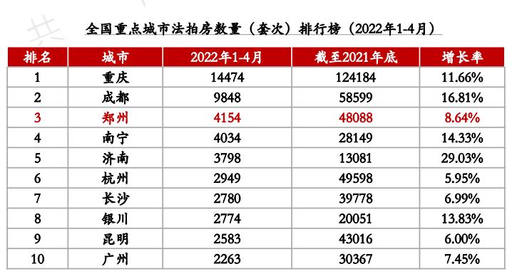 2022年上半年郑州部分居民降负债缓解压力 同时贷款逾期与断供频出 推高法拍房市场_中国网地产