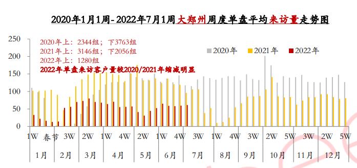2022年上半年郑州购房客户总量减少导致市场总需求下降 同时购房意愿降低_中国网地产