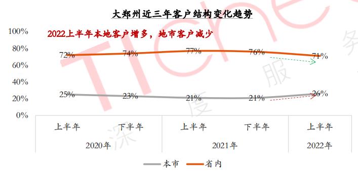 2022年上半年郑州购房客户总量减少导致市场总需求下降 同时购房意愿降低_中国网地产