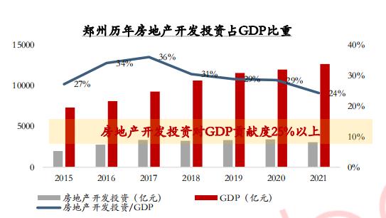 2022年上半年鄭州發展對房地産依賴度仍高、短期刺激不斷_中國網地産