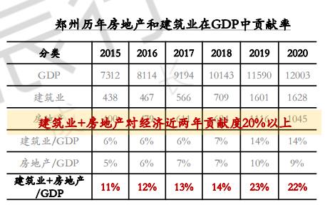 2022年上半年鄭州發展對房地産依賴度仍高、短期刺激不斷_中國網地産