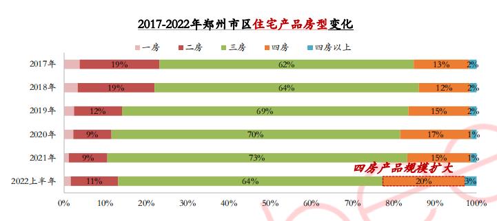2022年上半年鄭州房地産伴隨市場和項目成交分化拉大 上半年改善規模整體擴大_中國網地産