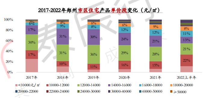 2022年上半年鄭州房地産伴隨市場和項目成交分化拉大 上半年改善規模整體擴大_中國網地産