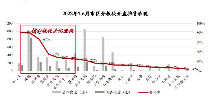 2022年上半年郑州房地产市场信任危机下 国央企类项目销售相对稳健_中国网地产